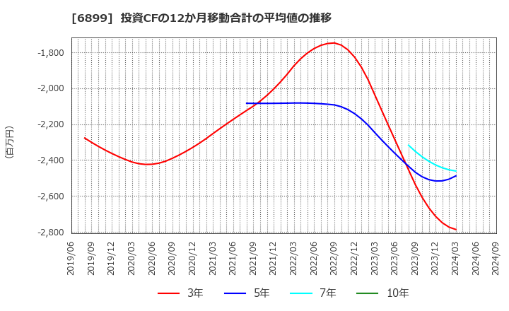 6899 ＡＳＴＩ(株): 投資CFの12か月移動合計の平均値の推移