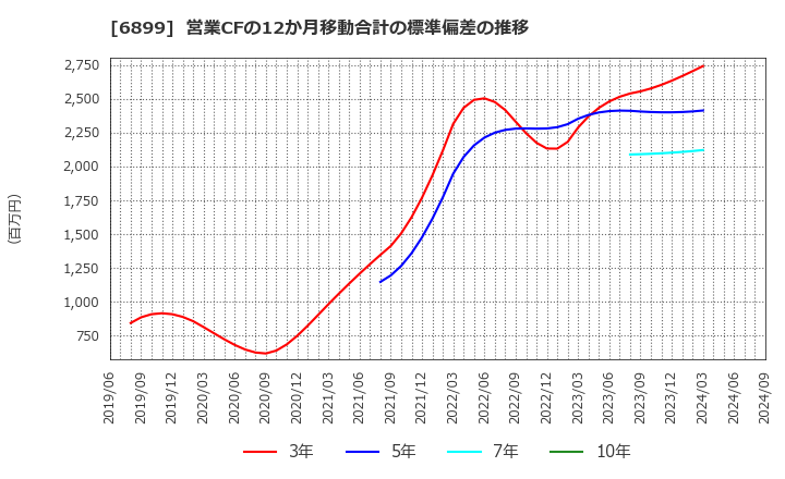 6899 ＡＳＴＩ(株): 営業CFの12か月移動合計の標準偏差の推移