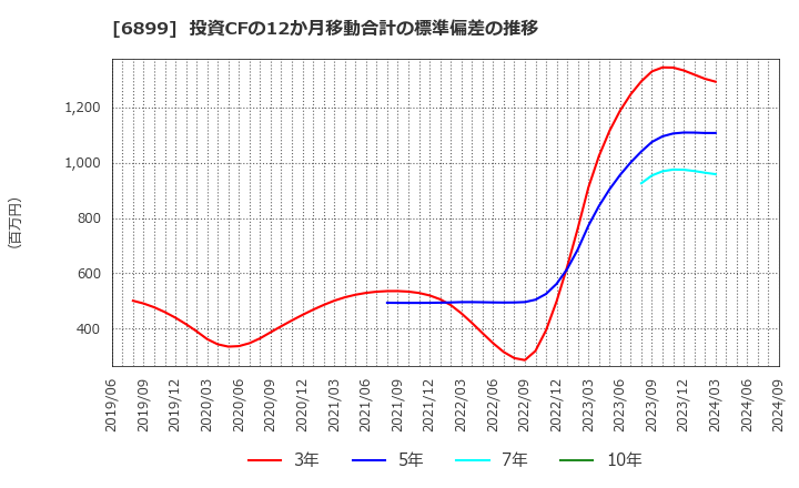 6899 ＡＳＴＩ(株): 投資CFの12か月移動合計の標準偏差の推移