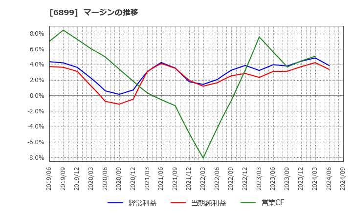 6899 ＡＳＴＩ(株): マージンの推移