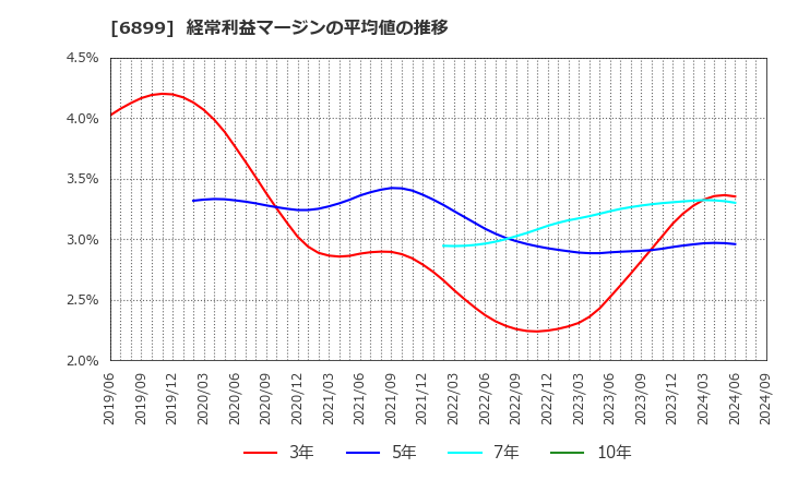 6899 ＡＳＴＩ(株): 経常利益マージンの平均値の推移