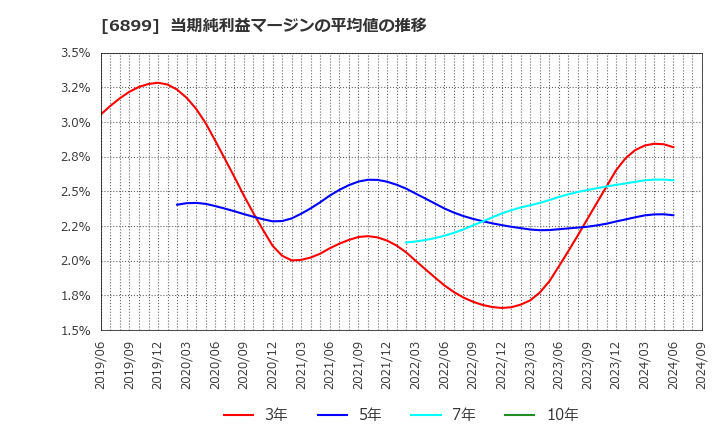 6899 ＡＳＴＩ(株): 当期純利益マージンの平均値の推移