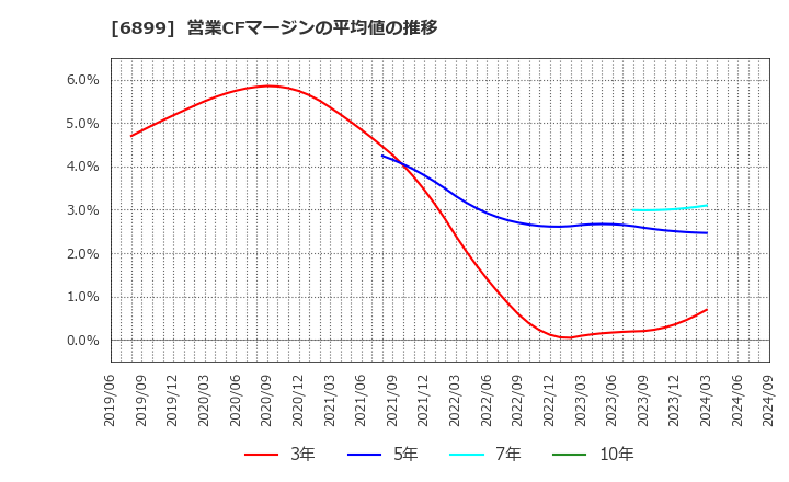 6899 ＡＳＴＩ(株): 営業CFマージンの平均値の推移