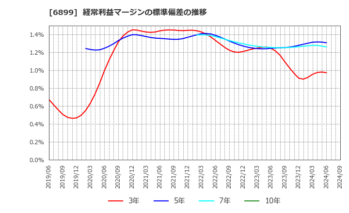 6899 ＡＳＴＩ(株): 経常利益マージンの標準偏差の推移