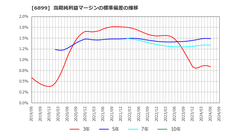 6899 ＡＳＴＩ(株): 当期純利益マージンの標準偏差の推移