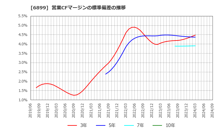 6899 ＡＳＴＩ(株): 営業CFマージンの標準偏差の推移