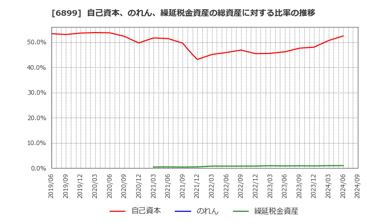 6899 ＡＳＴＩ(株): 自己資本、のれん、繰延税金資産の総資産に対する比率の推移