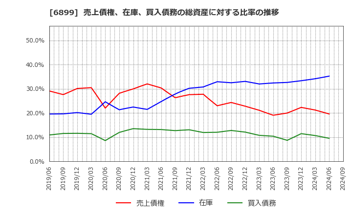 6899 ＡＳＴＩ(株): 売上債権、在庫、買入債務の総資産に対する比率の推移