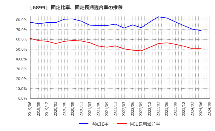 6899 ＡＳＴＩ(株): 固定比率、固定長期適合率の推移