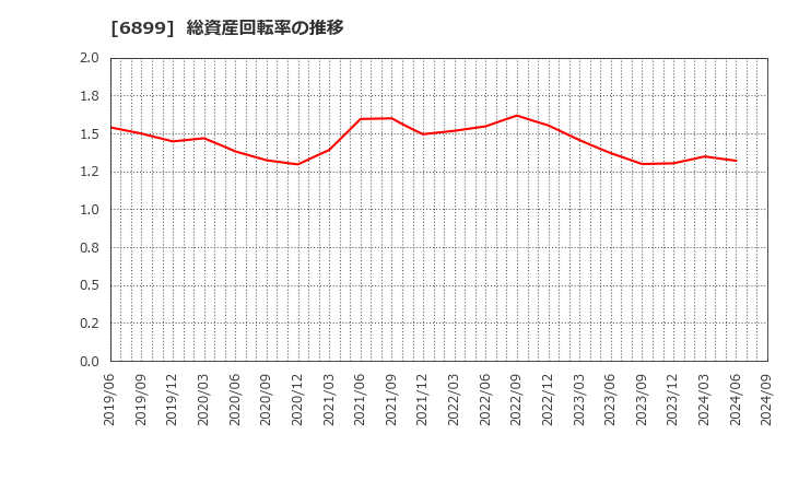 6899 ＡＳＴＩ(株): 総資産回転率の推移