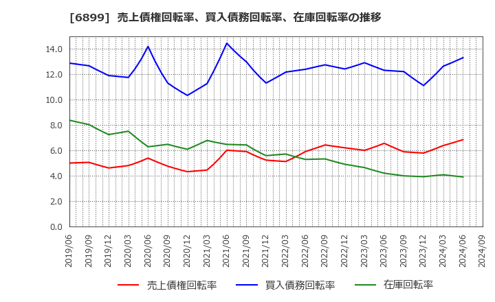 6899 ＡＳＴＩ(株): 売上債権回転率、買入債務回転率、在庫回転率の推移