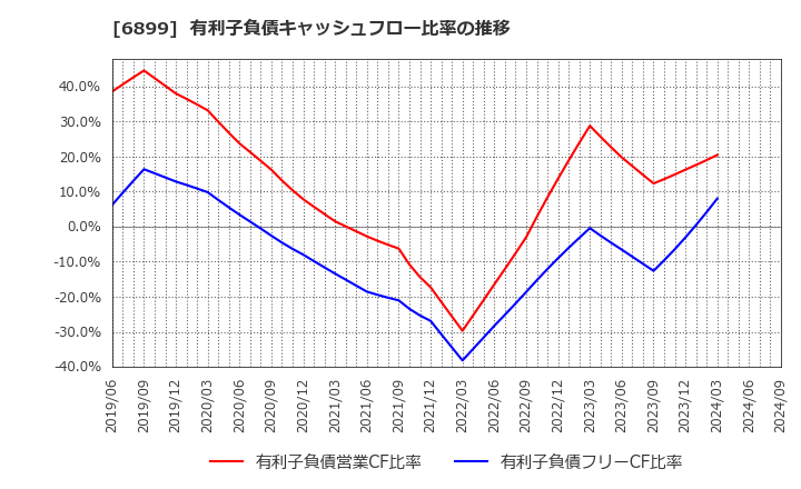 6899 ＡＳＴＩ(株): 有利子負債キャッシュフロー比率の推移