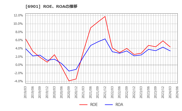 6901 澤藤電機(株): ROE、ROAの推移