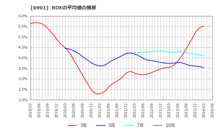 6901 澤藤電機(株): ROEの平均値の推移