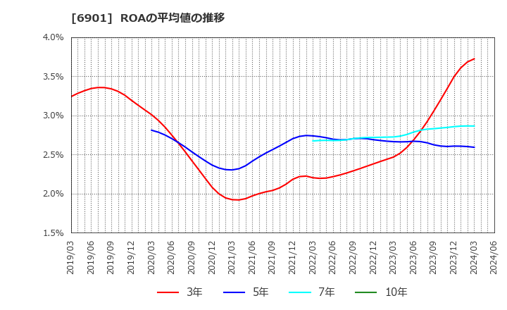 6901 澤藤電機(株): ROAの平均値の推移