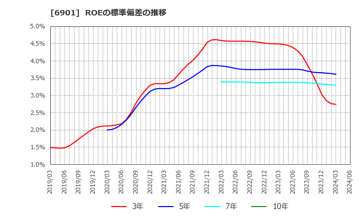 6901 澤藤電機(株): ROEの標準偏差の推移