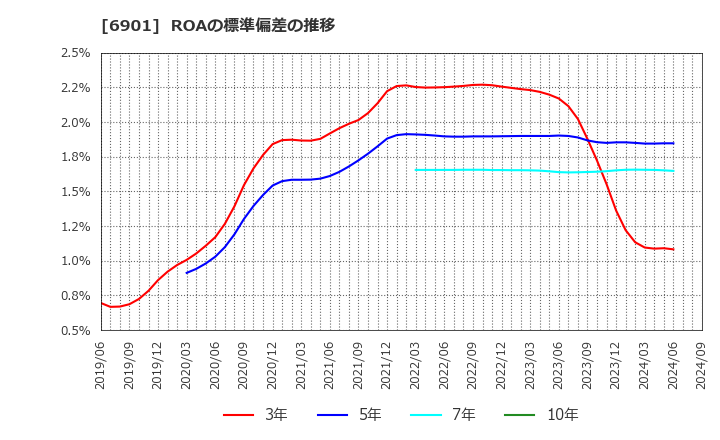 6901 澤藤電機(株): ROAの標準偏差の推移