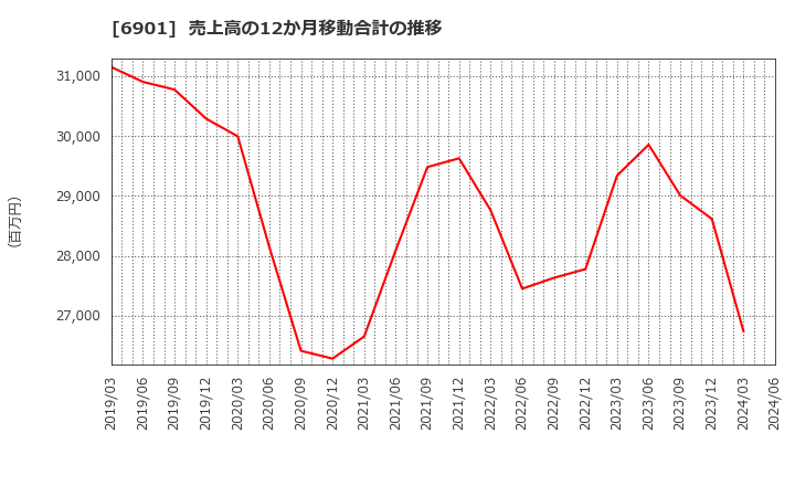 6901 澤藤電機(株): 売上高の12か月移動合計の推移