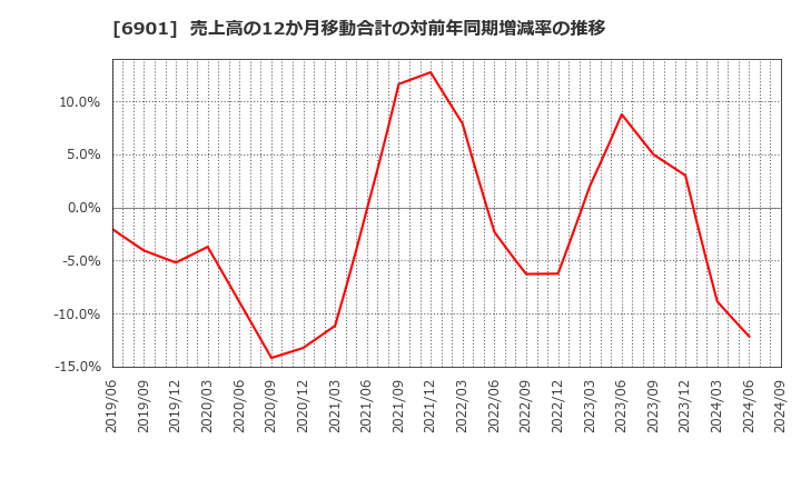 6901 澤藤電機(株): 売上高の12か月移動合計の対前年同期増減率の推移