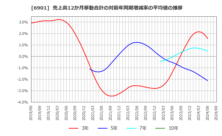 6901 澤藤電機(株): 売上高12か月移動合計の対前年同期増減率の平均値の推移