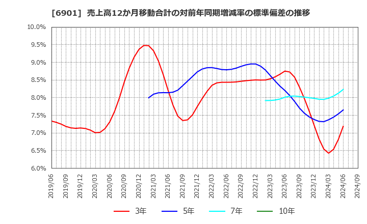 6901 澤藤電機(株): 売上高12か月移動合計の対前年同期増減率の標準偏差の推移