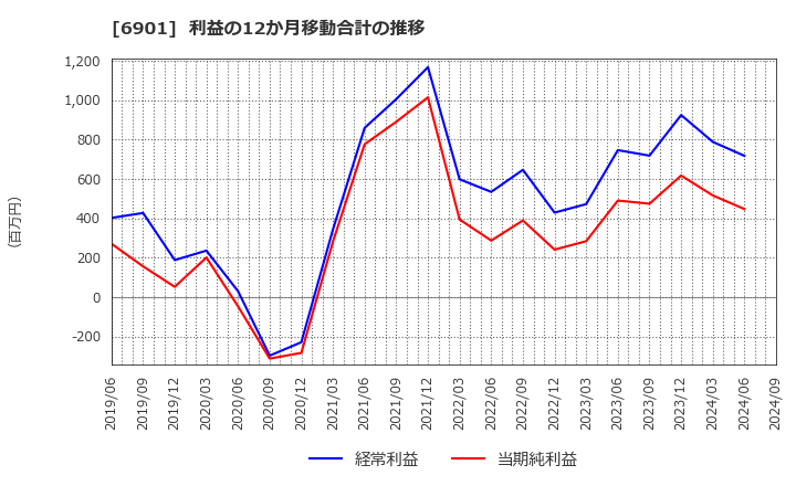 6901 澤藤電機(株): 利益の12か月移動合計の推移