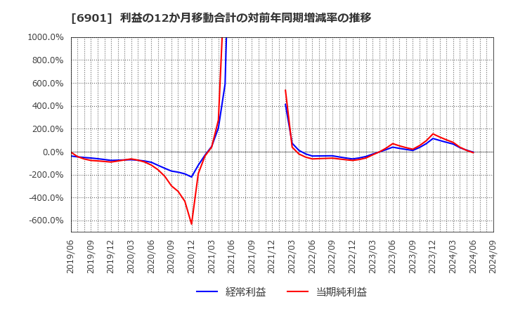 6901 澤藤電機(株): 利益の12か月移動合計の対前年同期増減率の推移