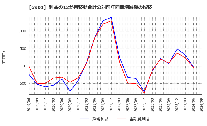 6901 澤藤電機(株): 利益の12か月移動合計の対前年同期増減額の推移