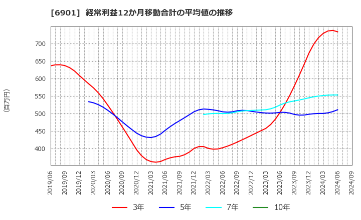 6901 澤藤電機(株): 経常利益12か月移動合計の平均値の推移