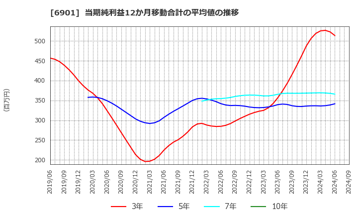 6901 澤藤電機(株): 当期純利益12か月移動合計の平均値の推移