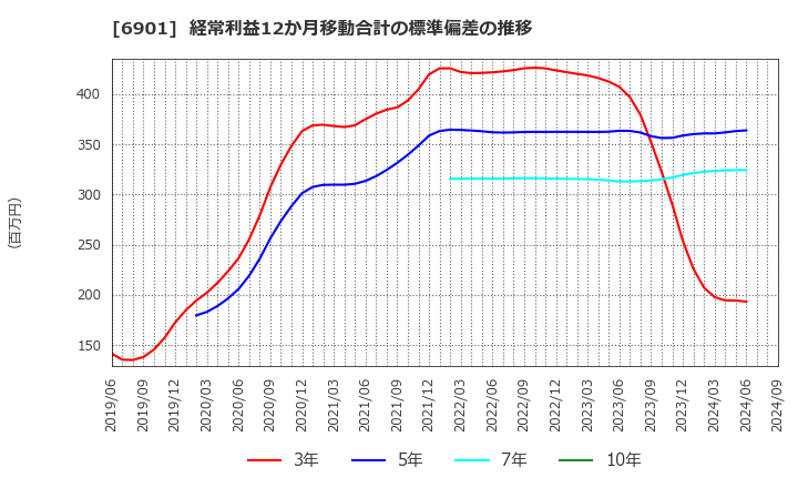 6901 澤藤電機(株): 経常利益12か月移動合計の標準偏差の推移