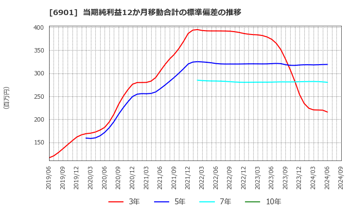 6901 澤藤電機(株): 当期純利益12か月移動合計の標準偏差の推移