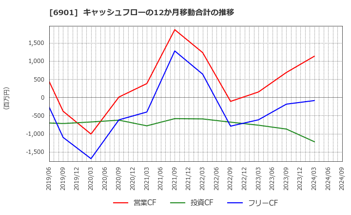 6901 澤藤電機(株): キャッシュフローの12か月移動合計の推移