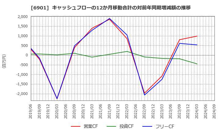 6901 澤藤電機(株): キャッシュフローの12か月移動合計の対前年同期増減額の推移