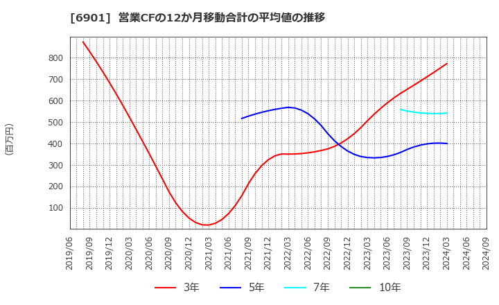 6901 澤藤電機(株): 営業CFの12か月移動合計の平均値の推移