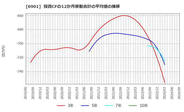 6901 澤藤電機(株): 投資CFの12か月移動合計の平均値の推移