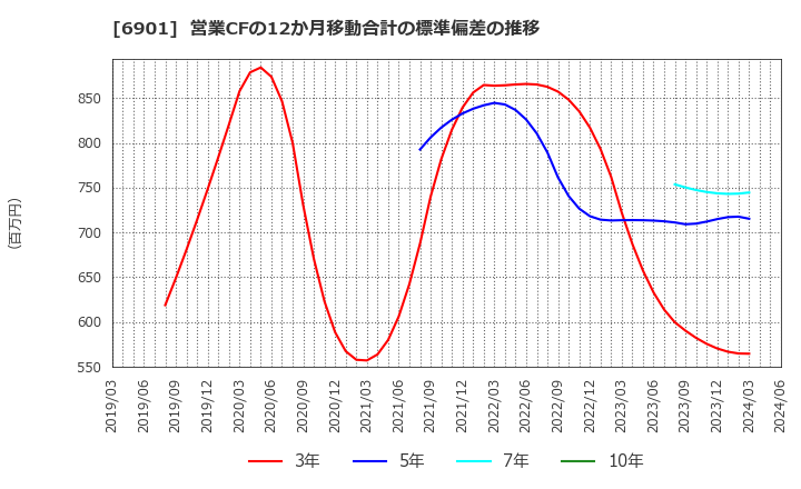 6901 澤藤電機(株): 営業CFの12か月移動合計の標準偏差の推移