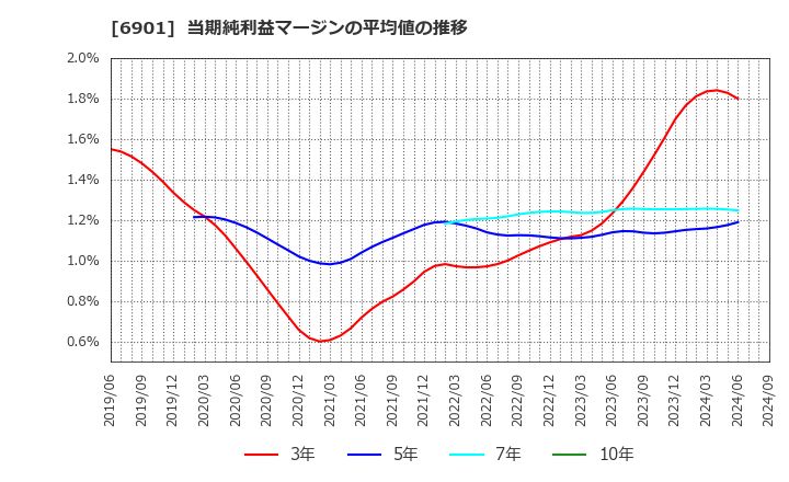 6901 澤藤電機(株): 当期純利益マージンの平均値の推移