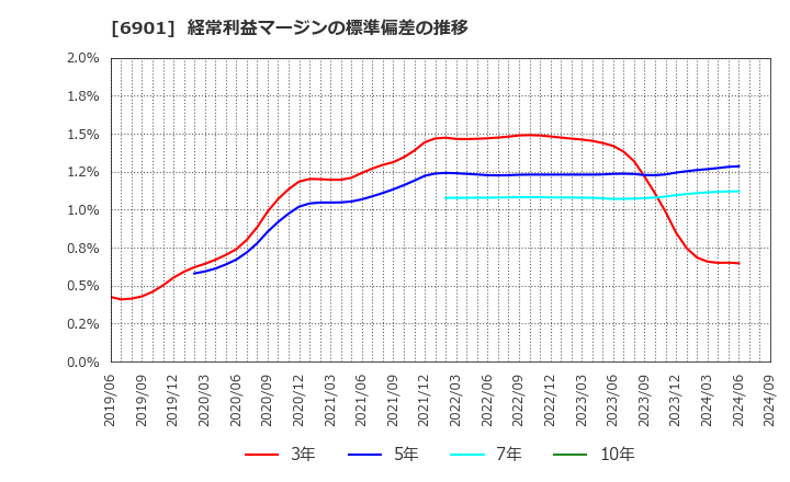 6901 澤藤電機(株): 経常利益マージンの標準偏差の推移