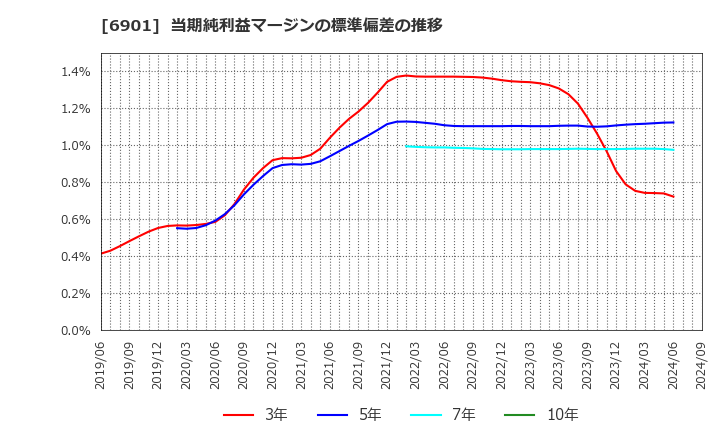 6901 澤藤電機(株): 当期純利益マージンの標準偏差の推移