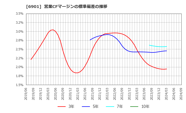 6901 澤藤電機(株): 営業CFマージンの標準偏差の推移