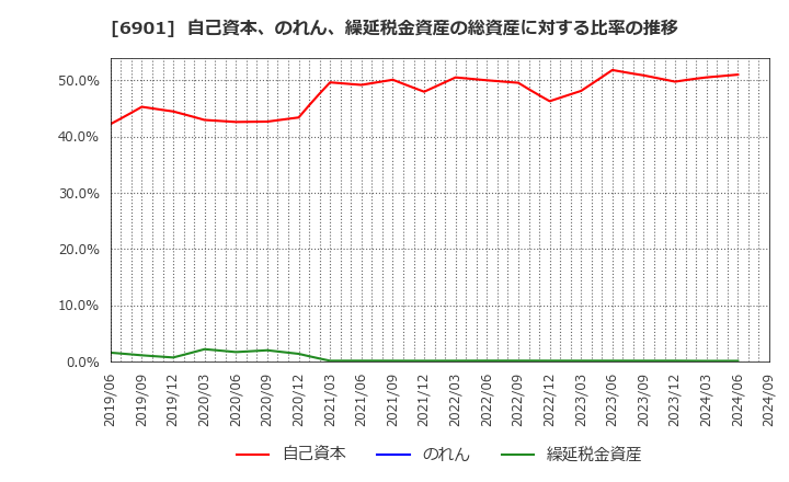 6901 澤藤電機(株): 自己資本、のれん、繰延税金資産の総資産に対する比率の推移