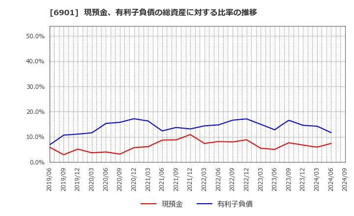 6901 澤藤電機(株): 現預金、有利子負債の総資産に対する比率の推移