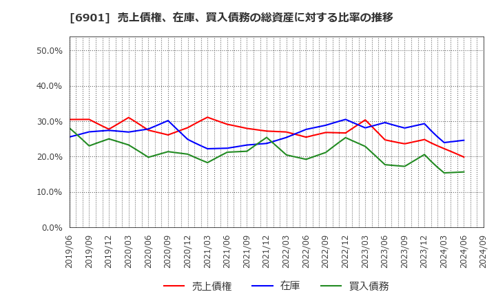 6901 澤藤電機(株): 売上債権、在庫、買入債務の総資産に対する比率の推移