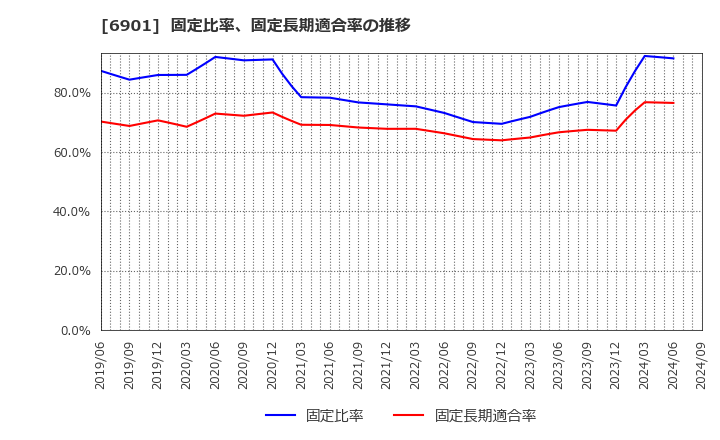 6901 澤藤電機(株): 固定比率、固定長期適合率の推移