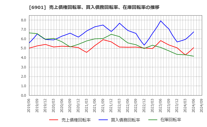 6901 澤藤電機(株): 売上債権回転率、買入債務回転率、在庫回転率の推移