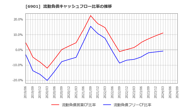 6901 澤藤電機(株): 流動負債キャッシュフロー比率の推移