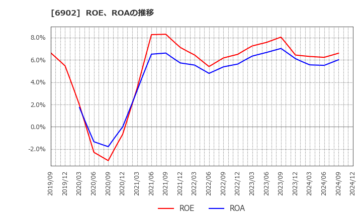 6902 (株)デンソー: ROE、ROAの推移