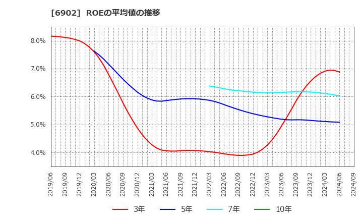 6902 (株)デンソー: ROEの平均値の推移