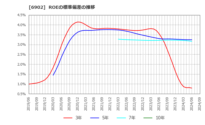 6902 (株)デンソー: ROEの標準偏差の推移